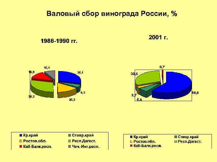 Валовый сбор винограда России, % 