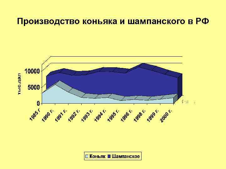 Производство коньяка и шампанского в РФ 