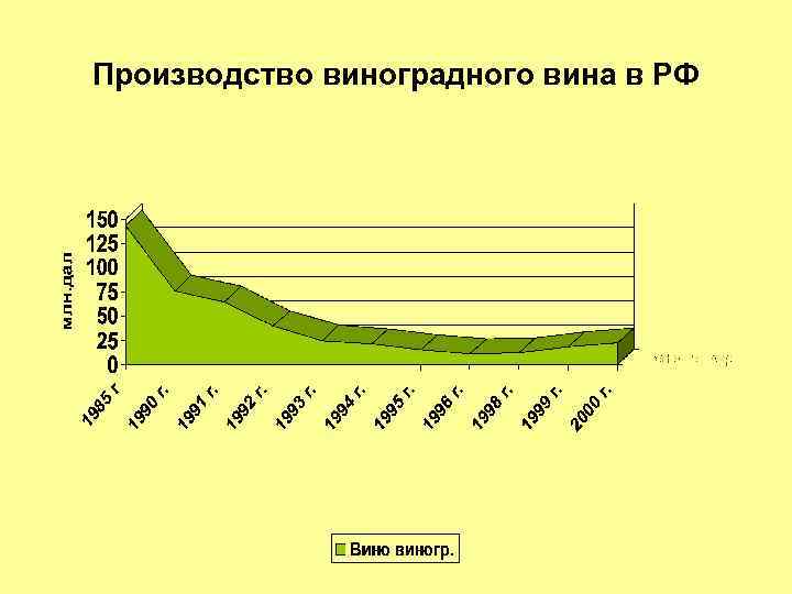 Производство виноградного вина в РФ 