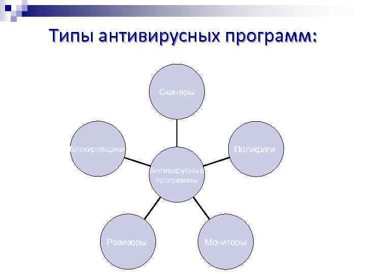 Типы антивирусных программ: Сканеры Полифаги Блокировщики Антивирусные программы Ревизоры Мониторы 