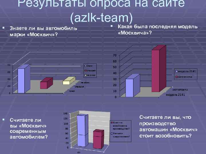 Результаты опроса на сайте (azlk-team) § Какая была последняя модель § Знаете ли вы