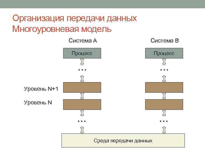 Организация передачи. Многоуровневая модель данных. Уровни передачи данных. Многоуровневая модель сети. Модель многоуровневого протокола передачи данных.