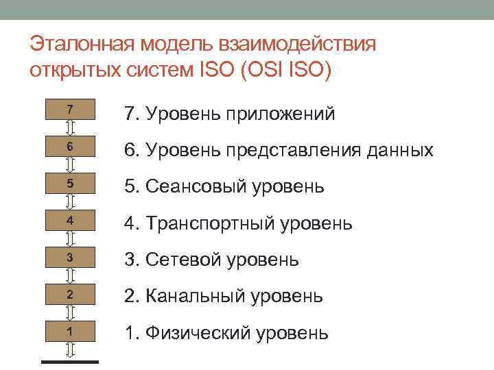 Эталонная модель взаимодействия открытых систем ISO (OSI ISO) 7 7. Уровень приложений 6 6.