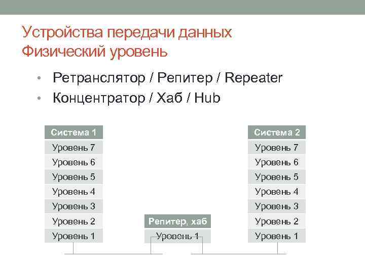 Устройства передачи данных Физический уровень • Ретранслятор / Репитер / Repeater • Концентратор /