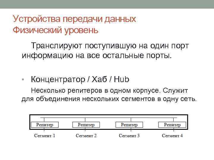 Устройства передачи данных Физический уровень Транслируют поступившую на один порт информацию на все остальные