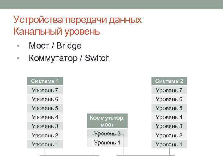 Устройства передачи данных Канальный уровень • • Мост / Bridge Коммутатор / Switch Система
