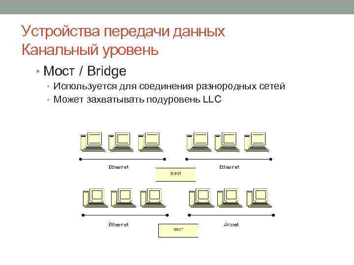Устройства передачи данных Канальный уровень • Мост / Bridge • Используется для соединения разнородных