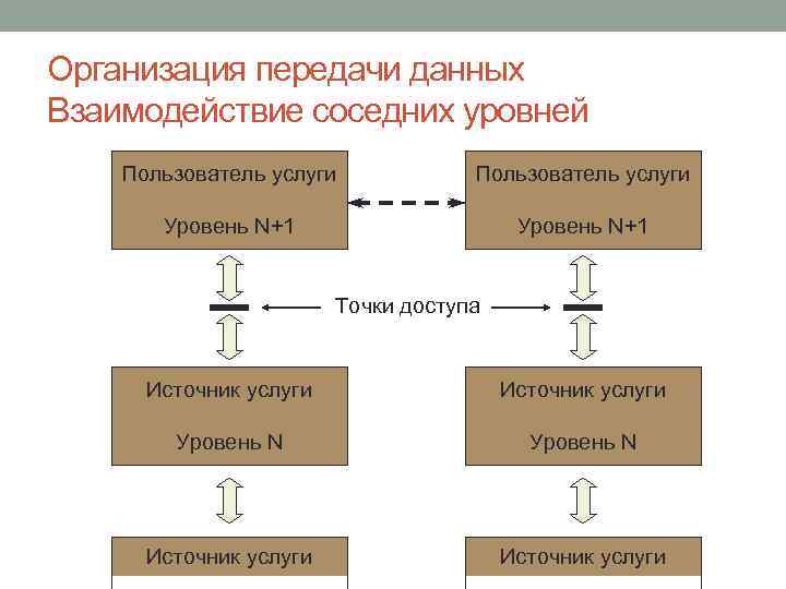 Организация передачи данных Взаимодействие соседних уровней Пользователь услуги Уровень N+1 Точки доступа Источник услуги