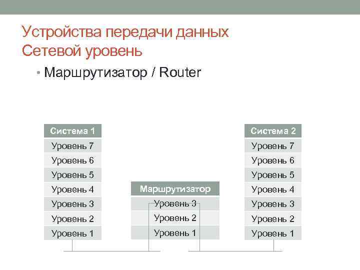 Устройства передачи данных Сетевой уровень • Маршрутизатор / Router Система 1 Система 2 Уровень