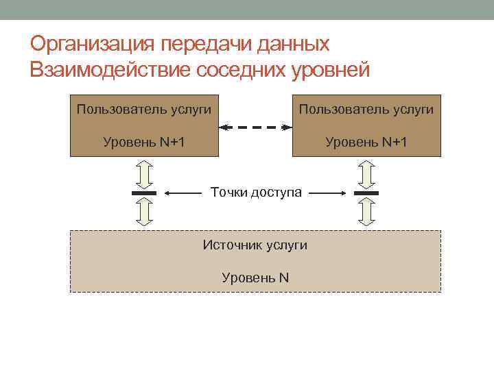 Организация передачи