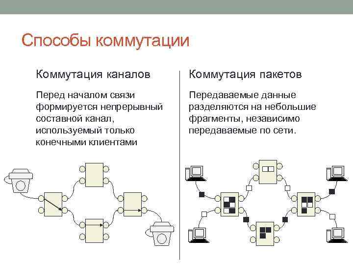 Технологии коммутации каналов. Принцип коммутации каналов и коммутации пакетов. Ети с комму¬тацией каналов и коммутацией пакетов.