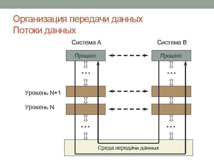 Организация передачи данных Потоки данных Система А Система B Процесс … … Уровень N+1