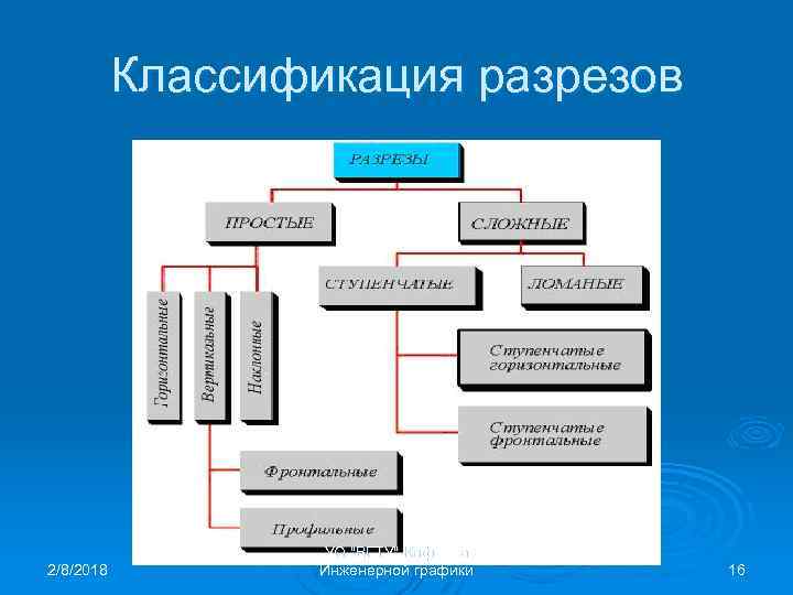 Классификация разрезов 2/8/2018 УО "ВГТУ" Кафедра Инженерной графики 16 