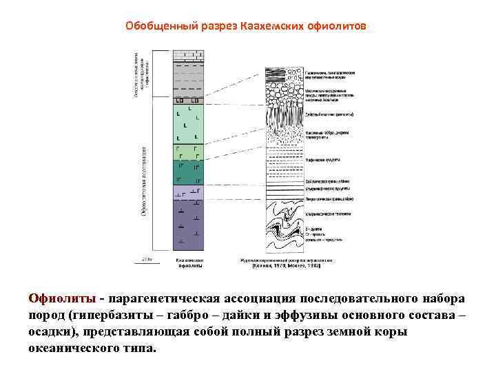 Обобщенный разрез Каахемских офиолитов Офиолиты - парагенетическая ассоциация последовательного набора пород (гипербазиты – габбро