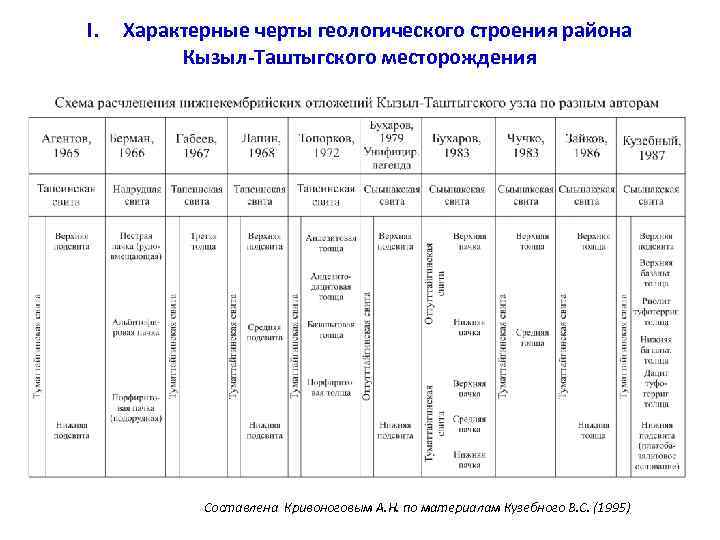 I. Характерные черты геологического строения района Кызыл-Таштыгского месторождения Составлена Кривоноговым А. Н. по материалам