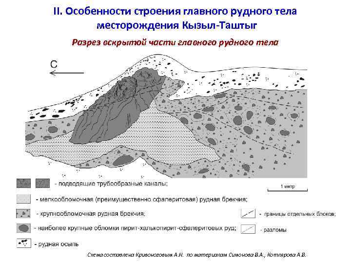 II. Особенности строения главного рудного тела месторождения Кызыл-Таштыг Разрез вскрытой части главного рудного тела