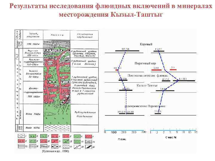 Результаты исследования флюидных включений в минералах месторождения Кызыл-Таштыг Т гом. С мас. % 