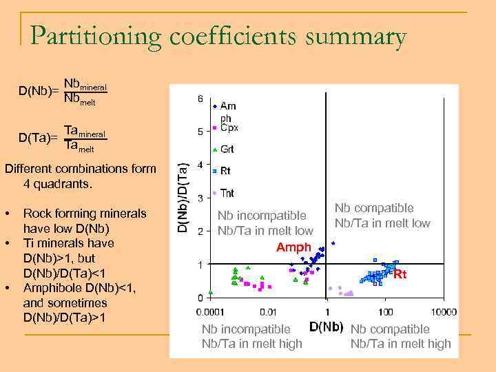 Partitioning coefficients summary D(Nb)= Nbmineral Nbmelt D(Ta)= Tamineral Tamelt Different combinations form 4 quadrants.