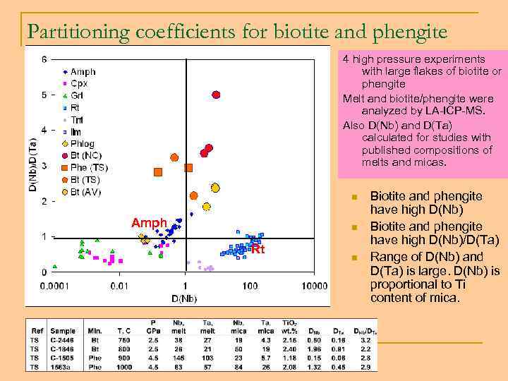 Partitioning coefficients for biotite and phengite 4 high pressure experiments with large flakes of