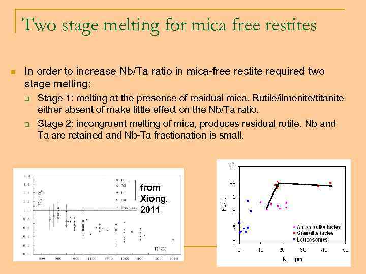 Two stage melting for mica free restites n In order to increase Nb/Ta ratio