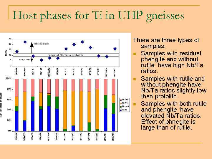Host phases for Ti in UHP gneisses There are three types of samples: n