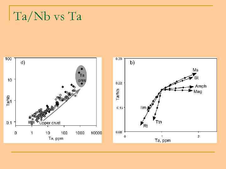 Ta/Nb vs Ta 