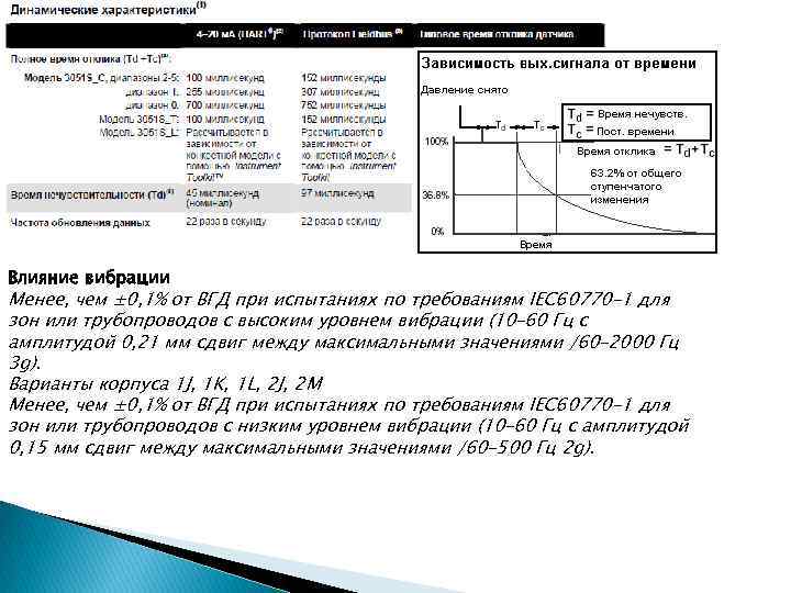 Влияние вибрации Менее, чем ± 0, 1% от ВГД при испытаниях по требованиям IEC