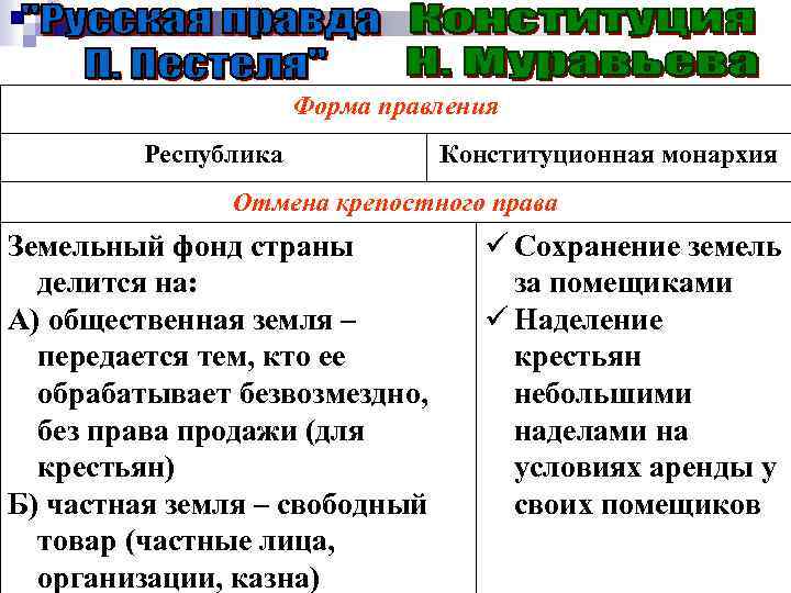 Форма правления Республика Конституционная монархия Отмена крепостного права Земельный фонд страны делится на: А)
