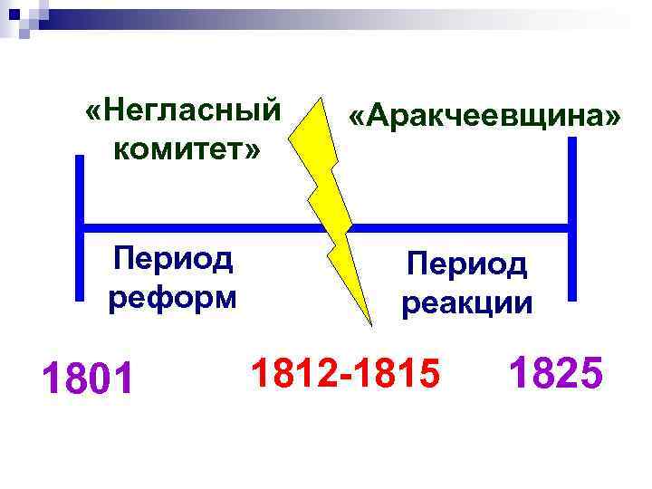  «Негласный комитет» Период реформ 1801 «Аракчеевщина» Период реакции 1812 -1815 1825 