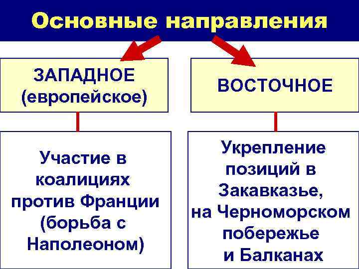 Основные направления ЗАПАДНОЕ (европейское) ВОСТОЧНОЕ Участие в коалициях против Франции (борьба с Наполеоном) Укрепление