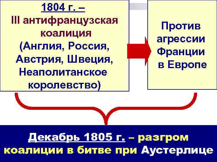 1804 г. – III антифранцузская коалиция (Англия, Россия, Австрия, Швеция, Неаполитанское королевство) Против агрессии
