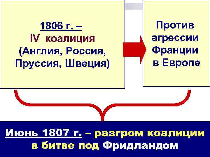 1806 г. – IV коалиция (Англия, Россия, Пруссия, Швеция) Против агрессии Франции в Европе
