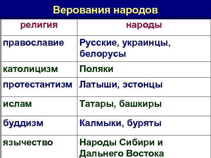 Верования народов религия народы православие Русские, украинцы, белорусы католицизм Поляки протестантизм Латыши, эстонцы ислам