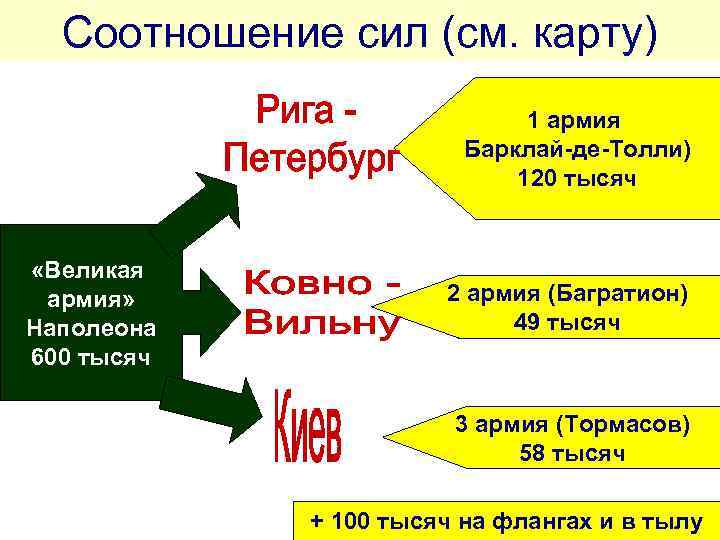 Соотношение сил (см. карту) 1 армия Барклай-де-Толли) 120 тысяч «Великая армия» Наполеона 600 тысяч