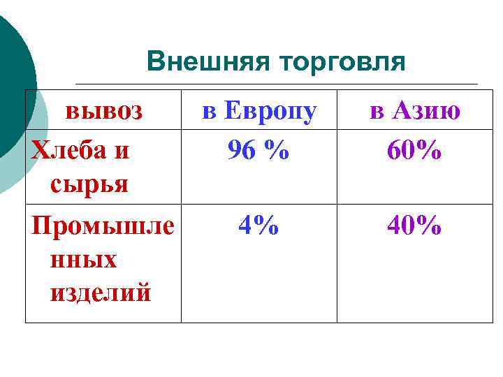 Внешняя торговля вывоз в Европу Хлеба и 96 % сырья Промышле 4% нных изделий
