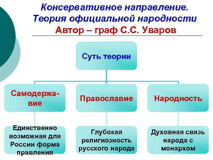 Консервативное направление. Теория официальной народности Автор – граф С. С. Уваров Суть теории Самодержавие