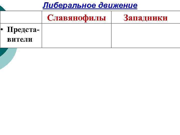 Либеральное движение Славянофилы • Представители Западники 