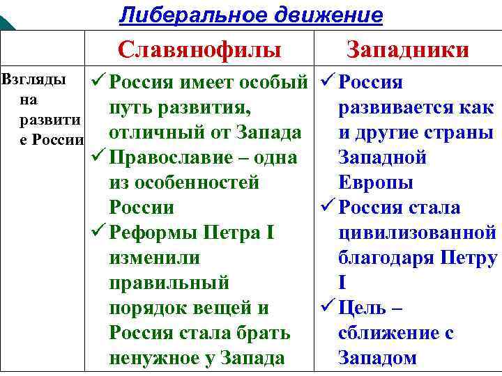 Либеральное движение Славянофилы Взгляды на развити е России Западники Россия имеет особый Россия путь