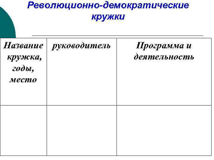 Революционно-демократические кружки Название руководитель кружка, годы, место Программа и деятельность 