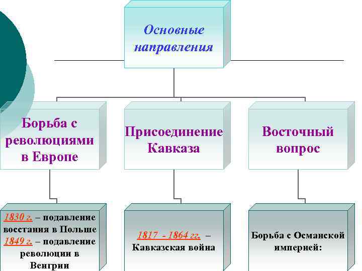 Основные направления Борьба с революциями в Европе Присоединение Кавказа Восточный вопрос 1830 г. –