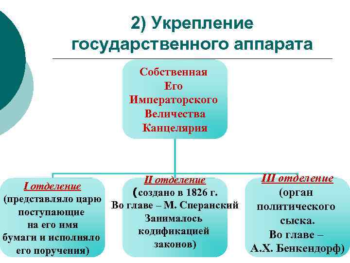 2) Укрепление государственного аппарата Собственная Его Императорского Величества Канцелярия II отделение (создано в 1826