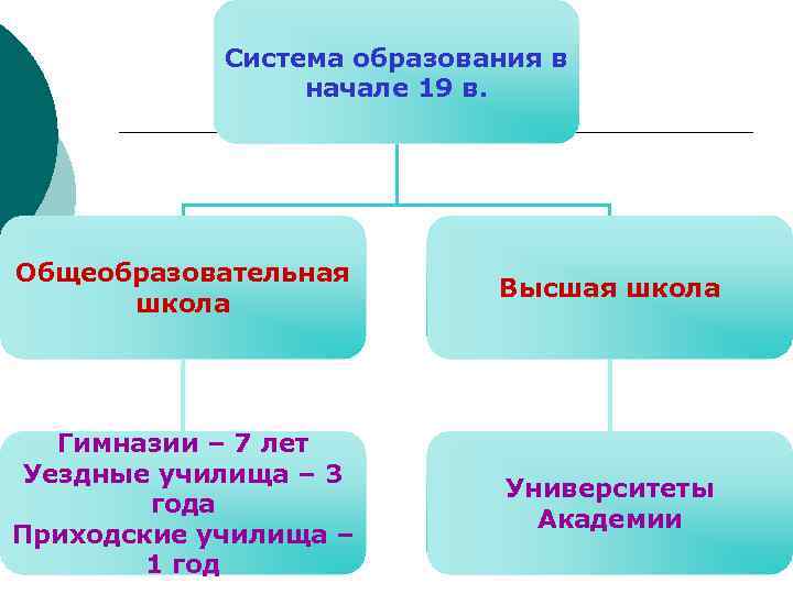 Система образования в начале 19 в. Общеобразовательная школа Высшая школа Гимназии – 7 лет