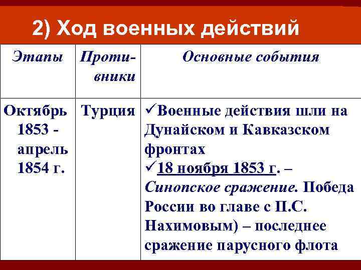 2) Ход военных действий Этапы Противники Основные события Октябрь Турция Военные действия шли на