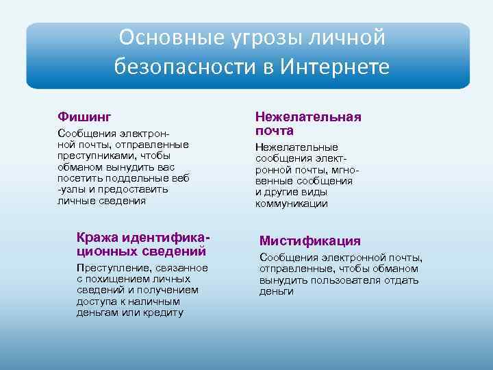 Основные угрозы личной безопасности в Интернете Фишинг Сообщения электронной почты, отправленные преступниками, чтобы обманом