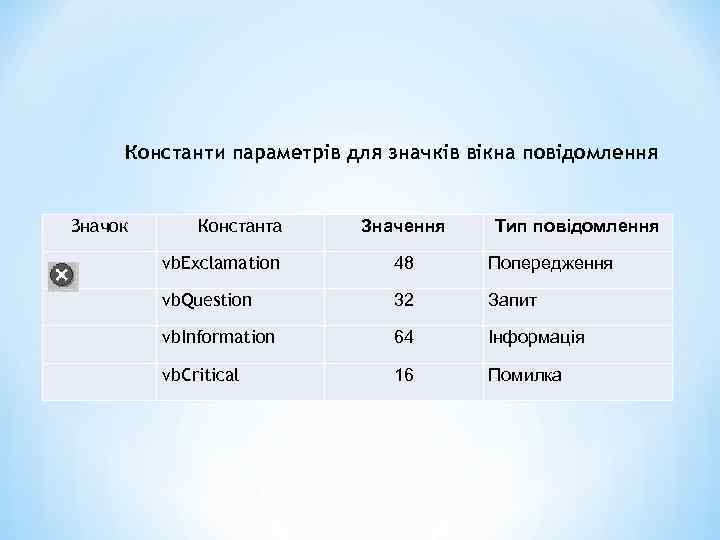 Константи параметрів для значків вікна повідомлення Значок Константа Значення Тип повідомлення vb. Exclamation 48