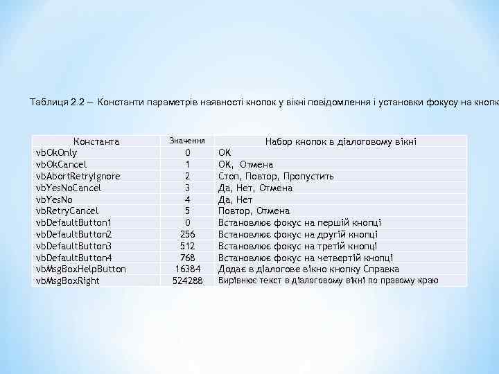 Таблиця 2. 2 – Константи параметрів наявності кнопок у вікні повідомлення і установки фокусу