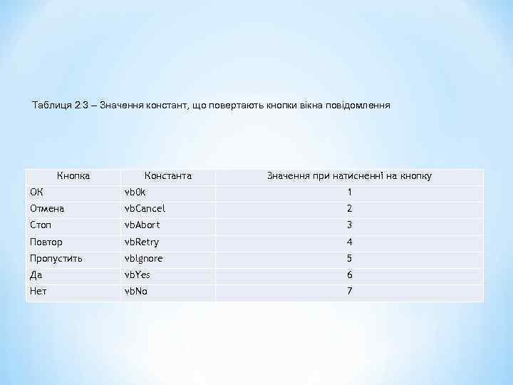 Таблиця 2. 3 – Значення констант, що повертають кнопки вікна повідомлення Кнопка Константа Значення