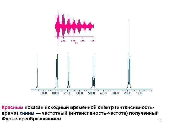 Частота интенсивность