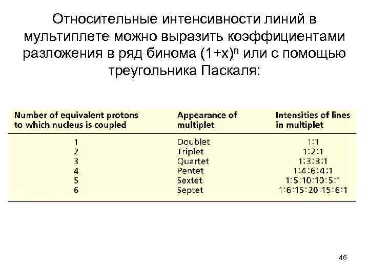 Относительные интенсивности линий в мультиплете можно выразить коэффициентами разложения в ряд бинома (1+х)n или