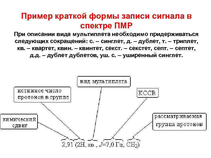 Пример краткой формы записи сигнала в спектре ПМР При описании вида мультиплета необходимо придерживаться